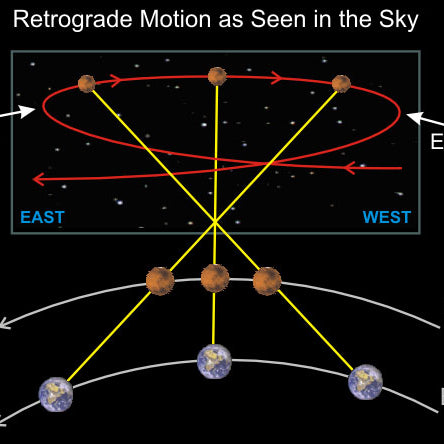 What is a Retrograde exactly?