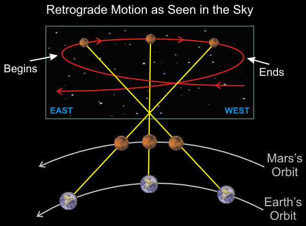 What is a Retrograde exactly?
